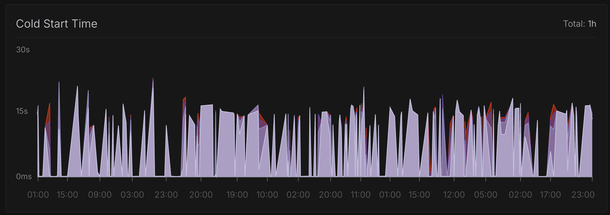 RunPod Serverless Cold Start Times